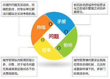 智慧城市管理系统解决方案