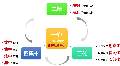智慧城市管理系统解决方案