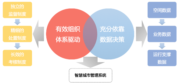 智慧城市管理系统解决方案