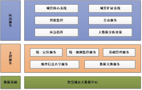 智慧城管
